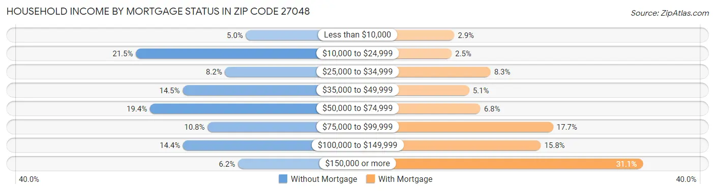 Household Income by Mortgage Status in Zip Code 27048