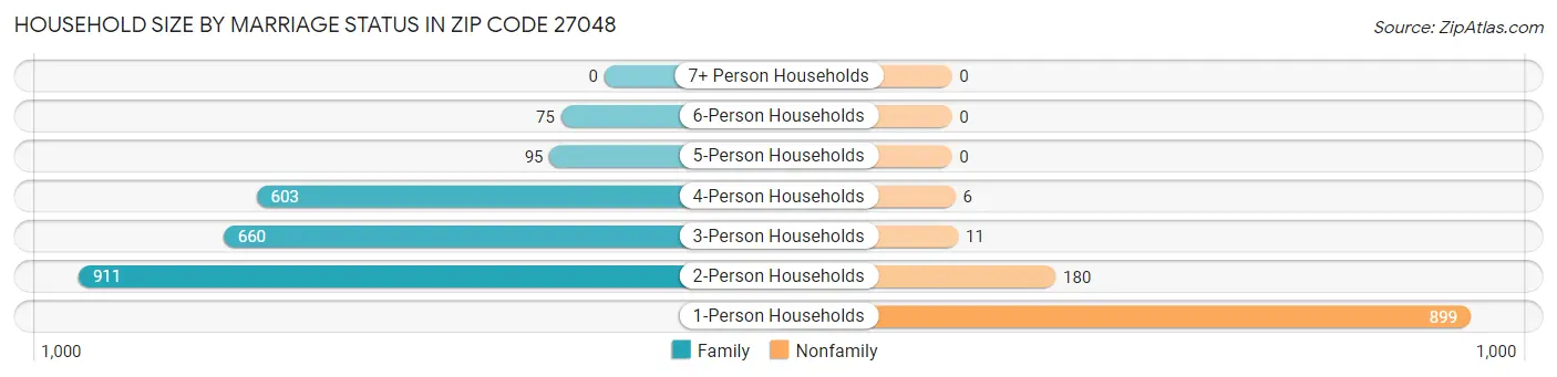 Household Size by Marriage Status in Zip Code 27048