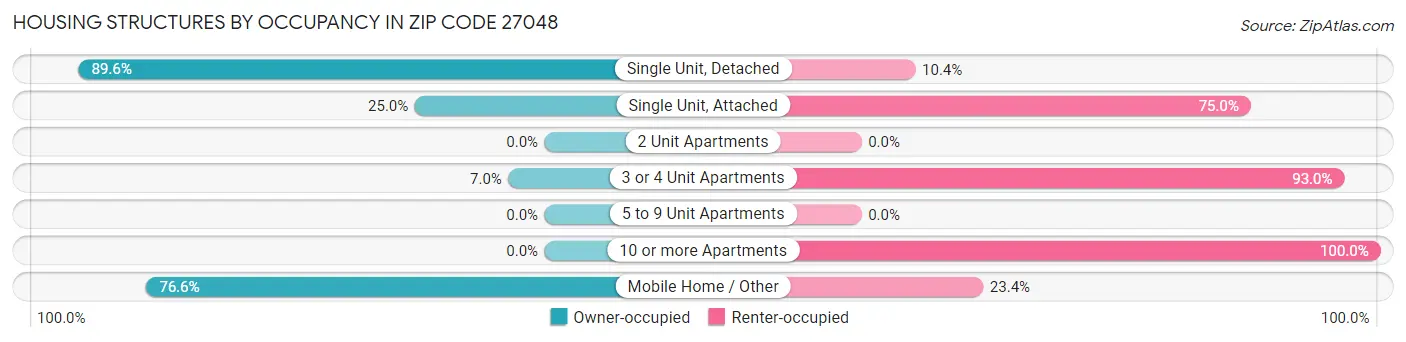 Housing Structures by Occupancy in Zip Code 27048