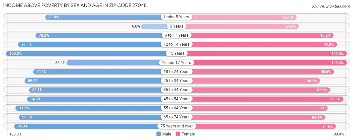 Income Above Poverty by Sex and Age in Zip Code 27048