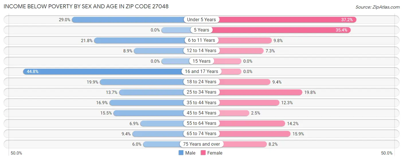 Income Below Poverty by Sex and Age in Zip Code 27048