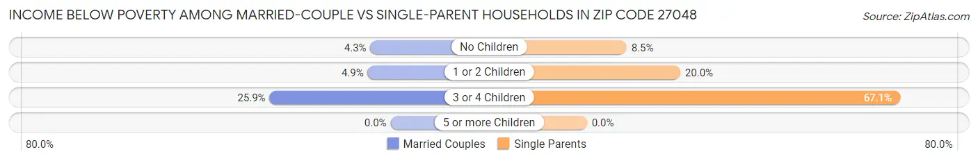 Income Below Poverty Among Married-Couple vs Single-Parent Households in Zip Code 27048