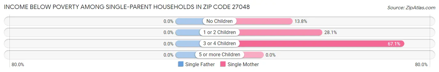 Income Below Poverty Among Single-Parent Households in Zip Code 27048