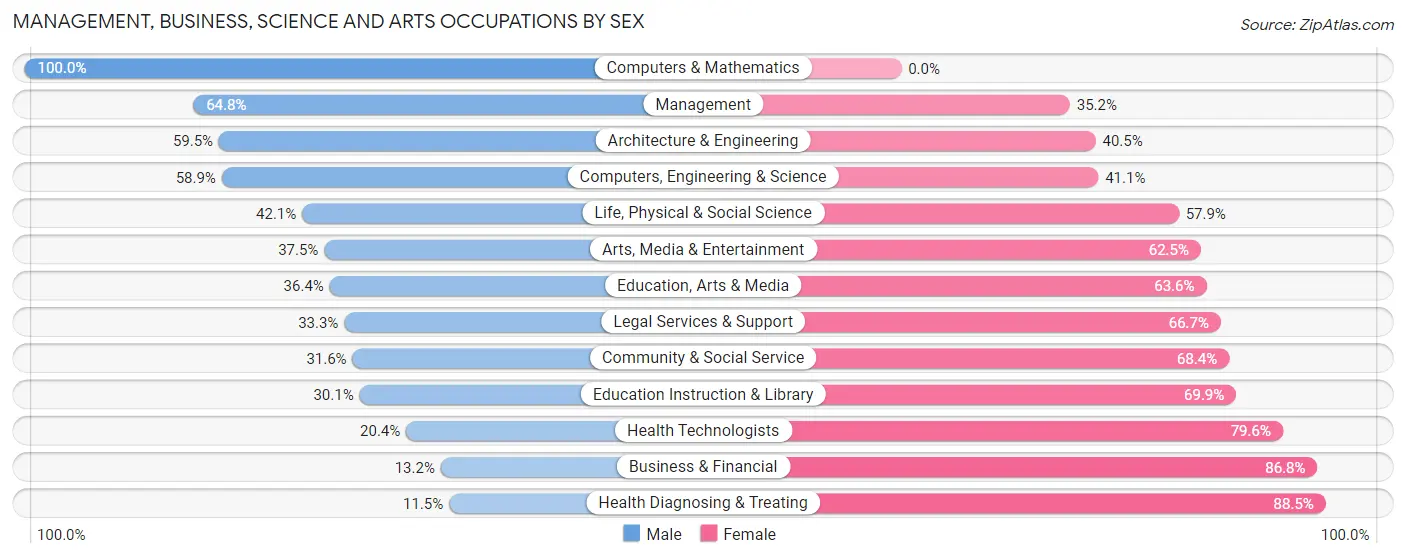 Management, Business, Science and Arts Occupations by Sex in Zip Code 27048