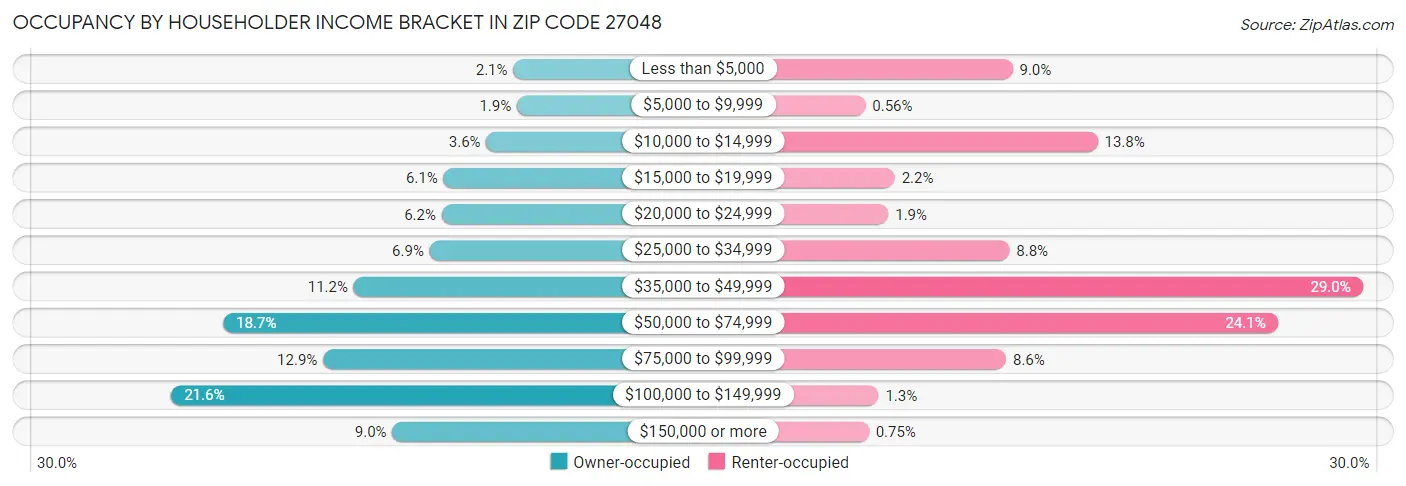 Occupancy by Householder Income Bracket in Zip Code 27048