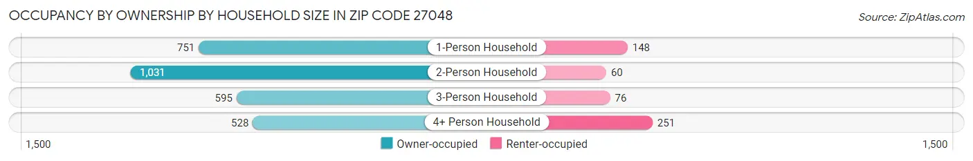Occupancy by Ownership by Household Size in Zip Code 27048