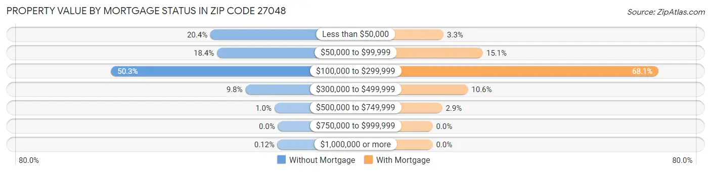 Property Value by Mortgage Status in Zip Code 27048