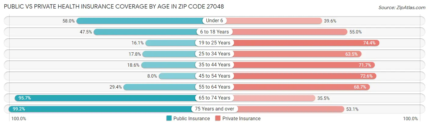 Public vs Private Health Insurance Coverage by Age in Zip Code 27048