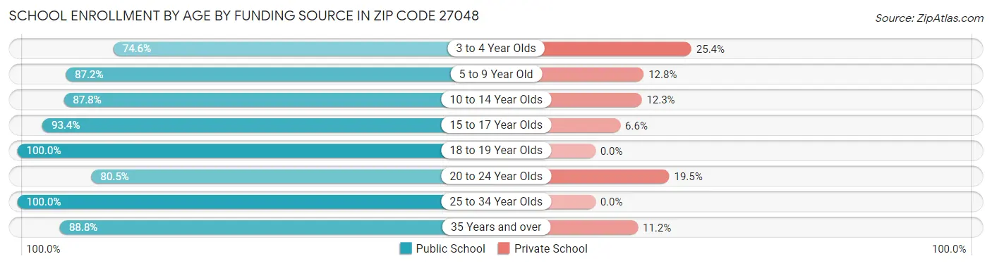 School Enrollment by Age by Funding Source in Zip Code 27048