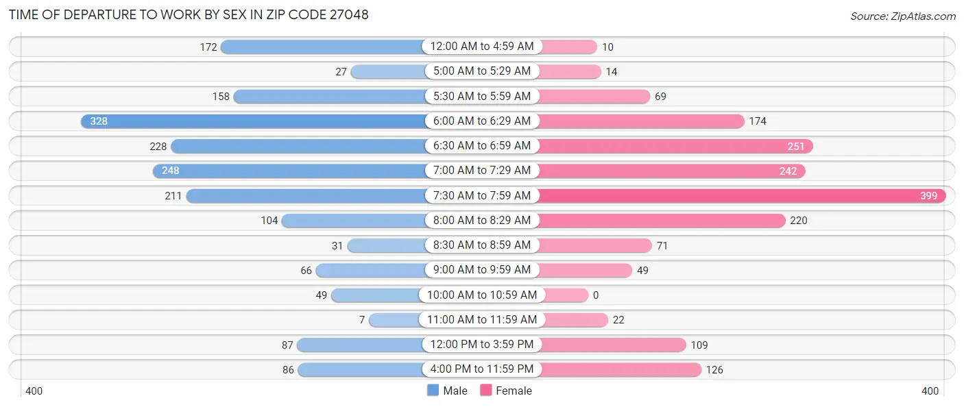 Time of Departure to Work by Sex in Zip Code 27048