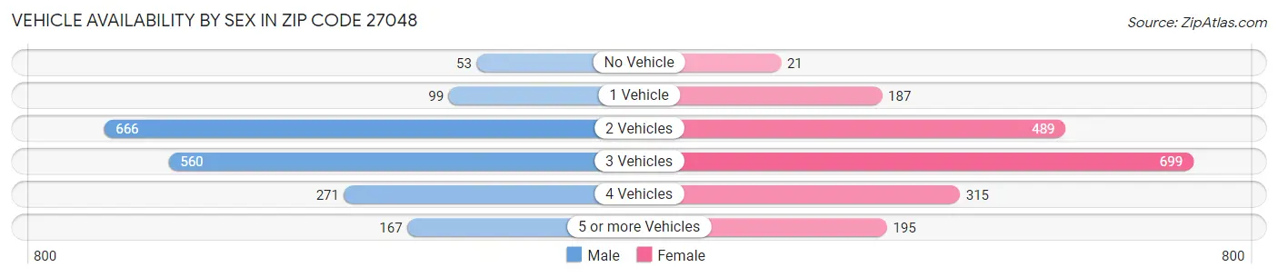 Vehicle Availability by Sex in Zip Code 27048