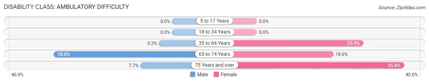 Disability in Zip Code 27050: <span>Ambulatory Difficulty</span>