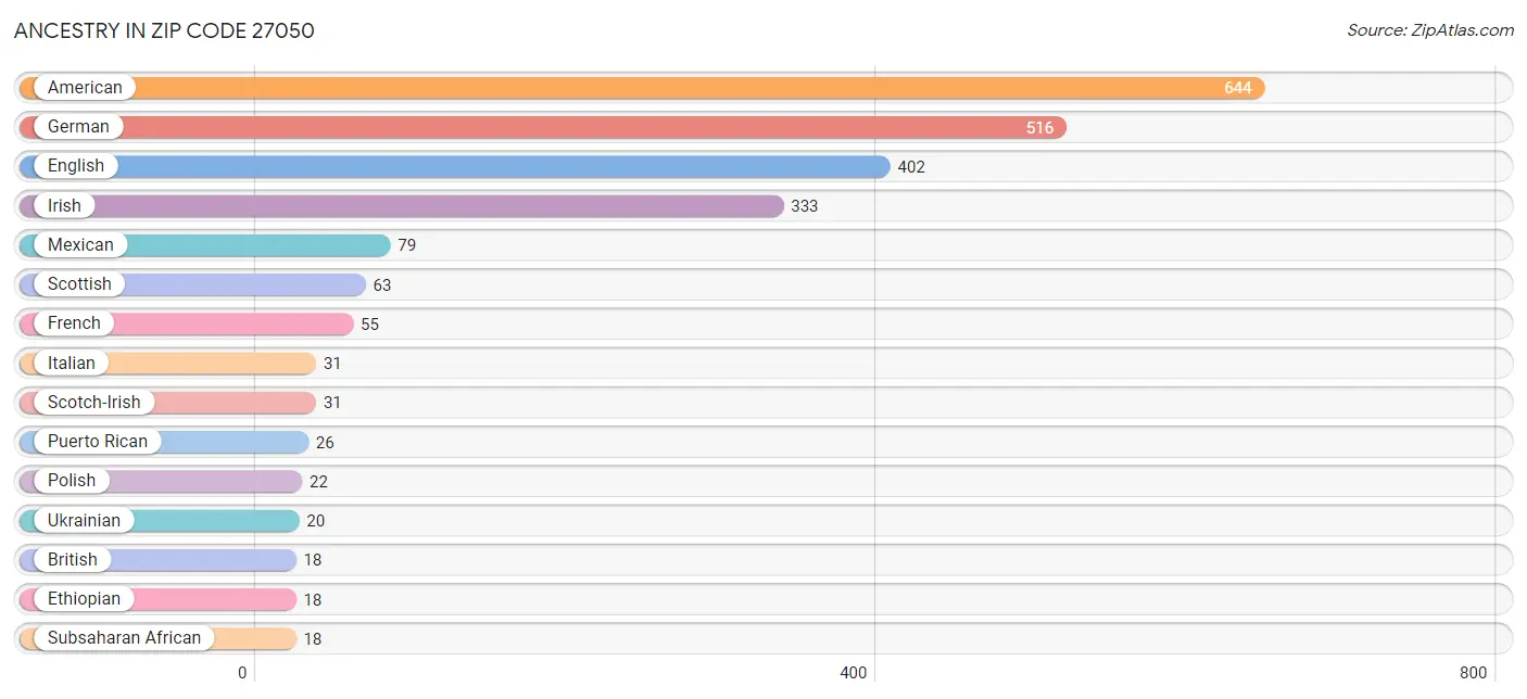 Ancestry in Zip Code 27050