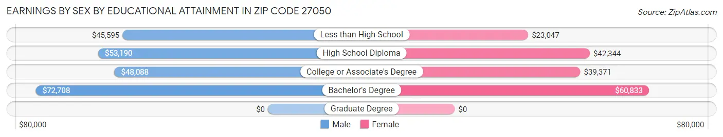 Earnings by Sex by Educational Attainment in Zip Code 27050