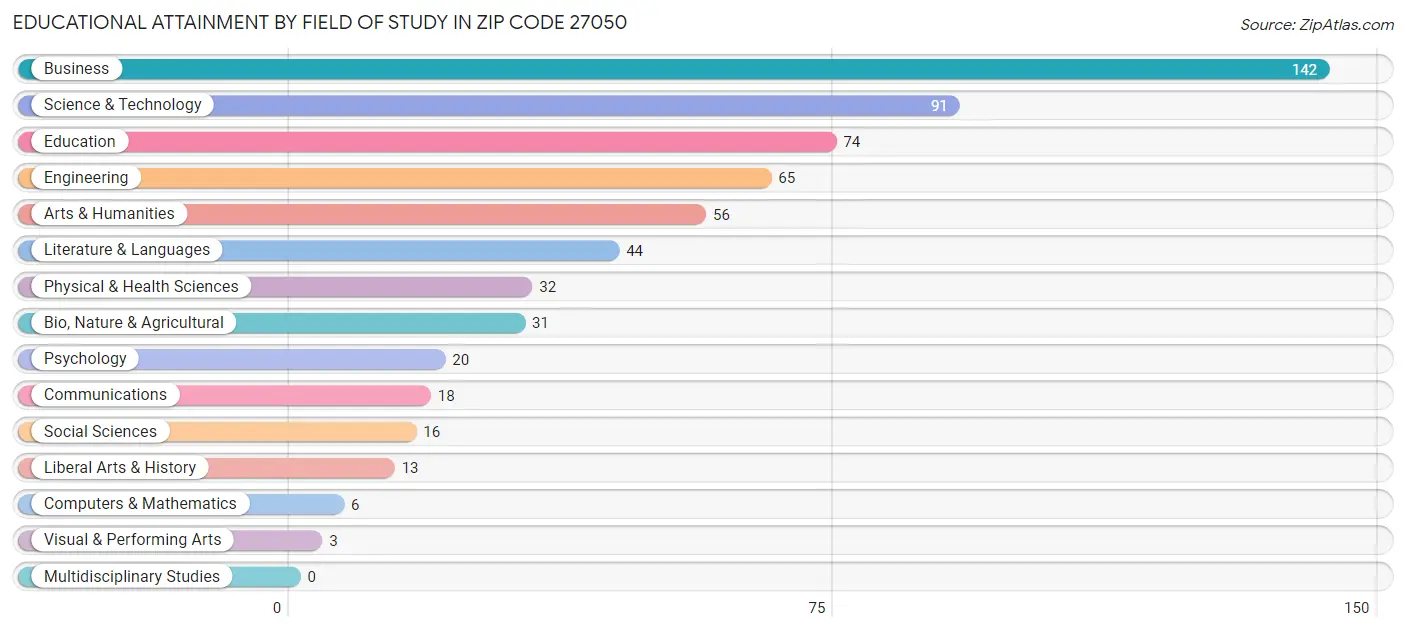 Educational Attainment by Field of Study in Zip Code 27050