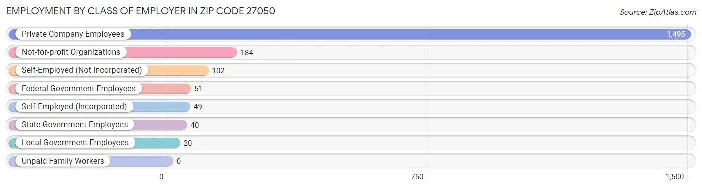 Employment by Class of Employer in Zip Code 27050