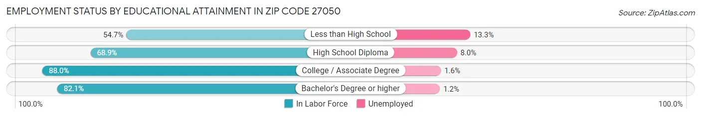 Employment Status by Educational Attainment in Zip Code 27050