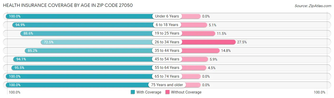 Health Insurance Coverage by Age in Zip Code 27050