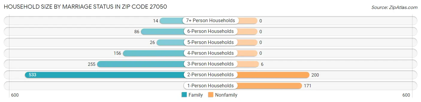 Household Size by Marriage Status in Zip Code 27050
