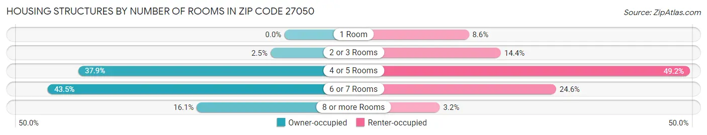 Housing Structures by Number of Rooms in Zip Code 27050