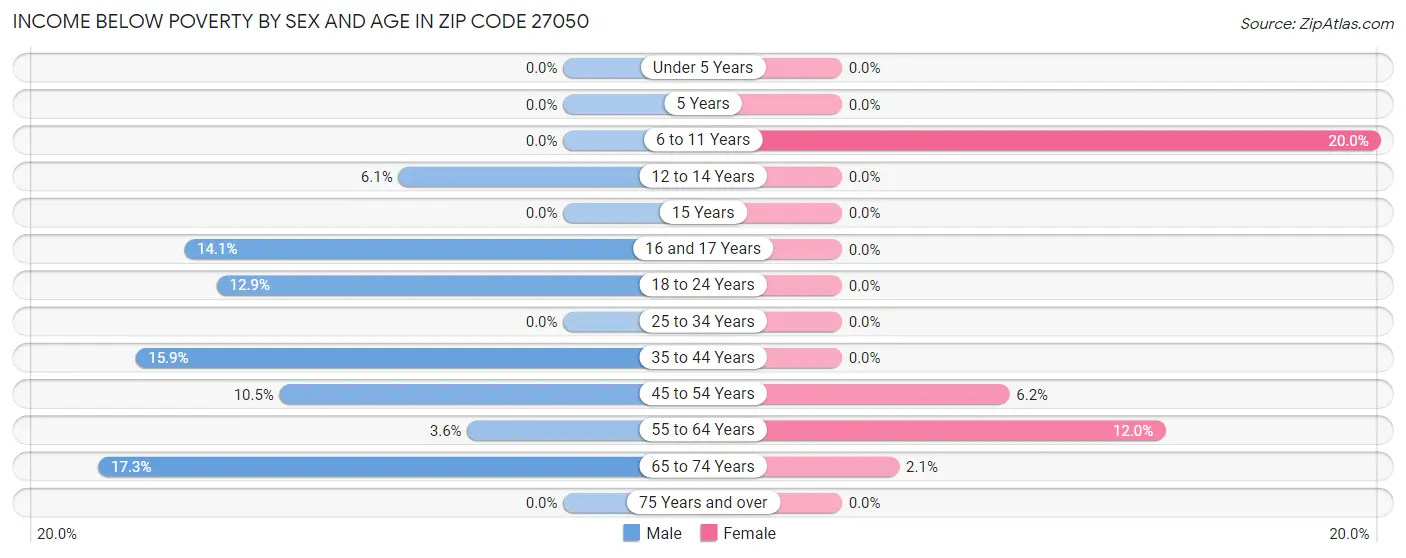 Income Below Poverty by Sex and Age in Zip Code 27050
