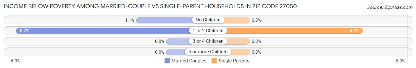 Income Below Poverty Among Married-Couple vs Single-Parent Households in Zip Code 27050