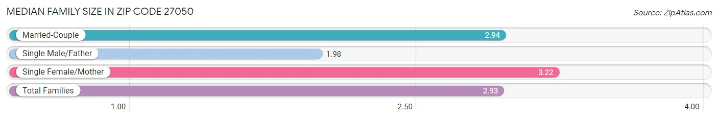 Median Family Size in Zip Code 27050