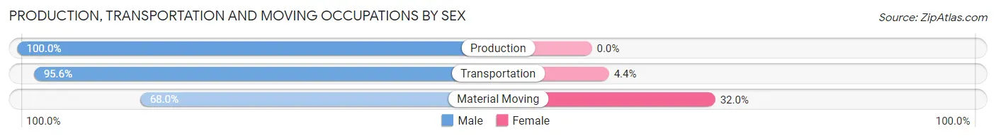 Production, Transportation and Moving Occupations by Sex in Zip Code 27050