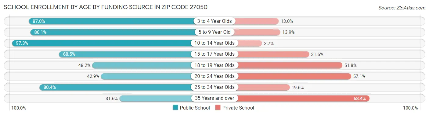 School Enrollment by Age by Funding Source in Zip Code 27050