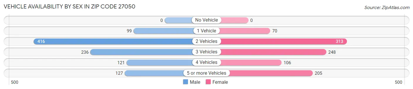 Vehicle Availability by Sex in Zip Code 27050