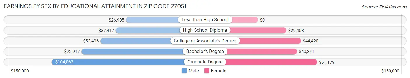 Earnings by Sex by Educational Attainment in Zip Code 27051