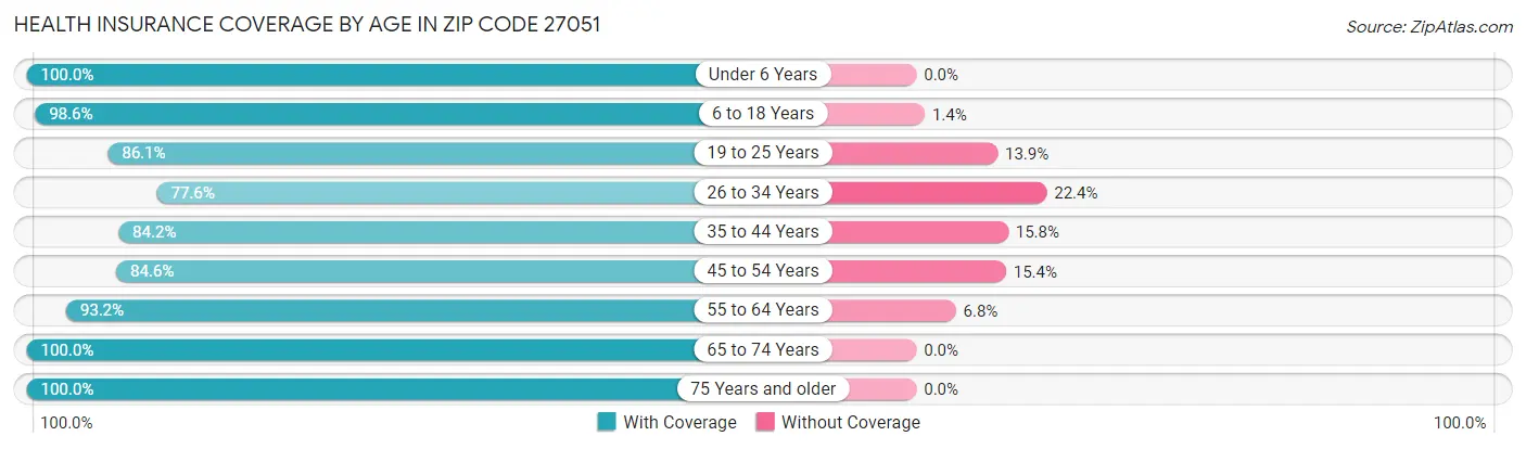 Health Insurance Coverage by Age in Zip Code 27051