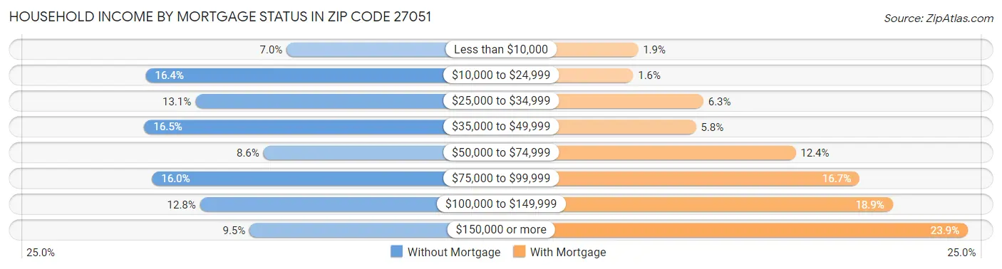 Household Income by Mortgage Status in Zip Code 27051