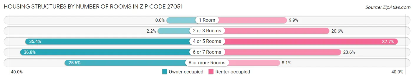 Housing Structures by Number of Rooms in Zip Code 27051