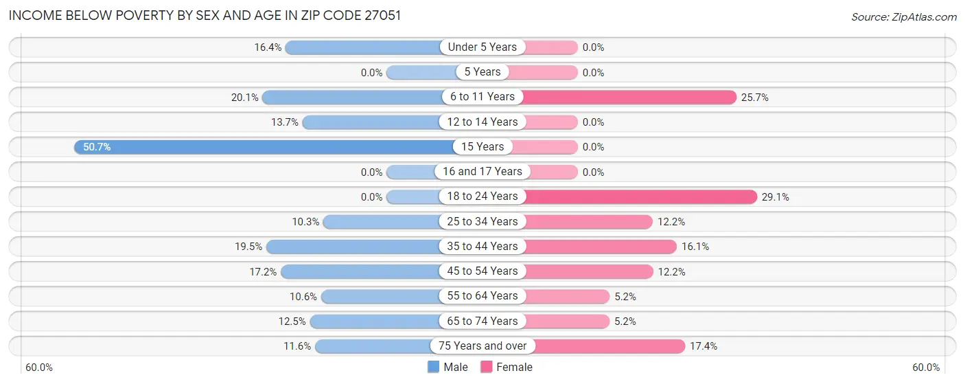 Income Below Poverty by Sex and Age in Zip Code 27051