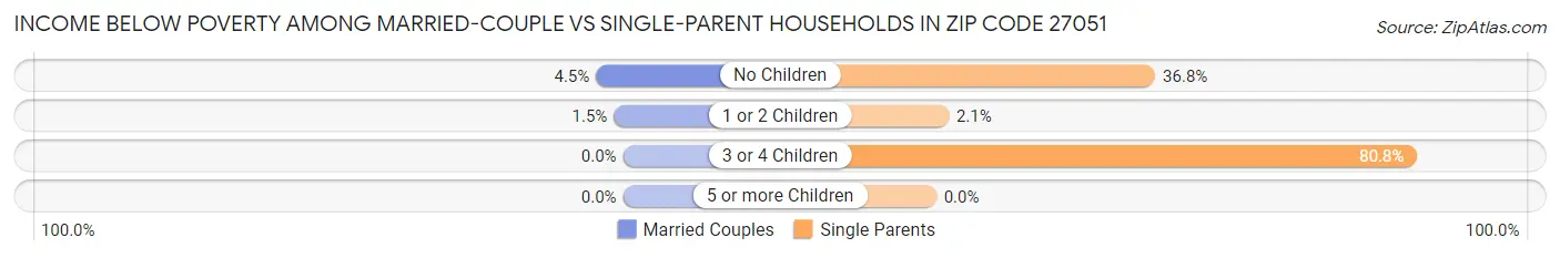 Income Below Poverty Among Married-Couple vs Single-Parent Households in Zip Code 27051