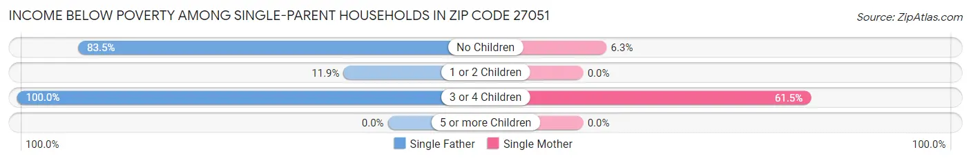 Income Below Poverty Among Single-Parent Households in Zip Code 27051