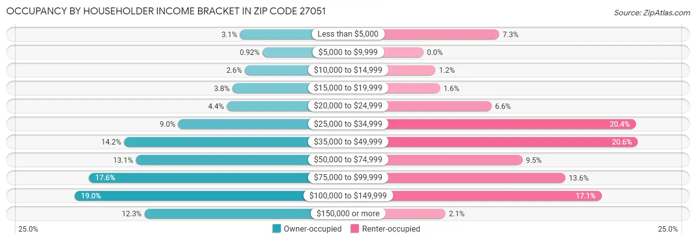 Occupancy by Householder Income Bracket in Zip Code 27051