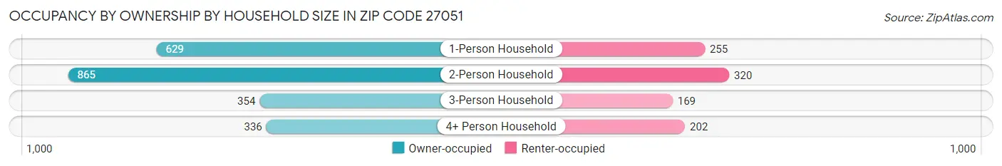 Occupancy by Ownership by Household Size in Zip Code 27051