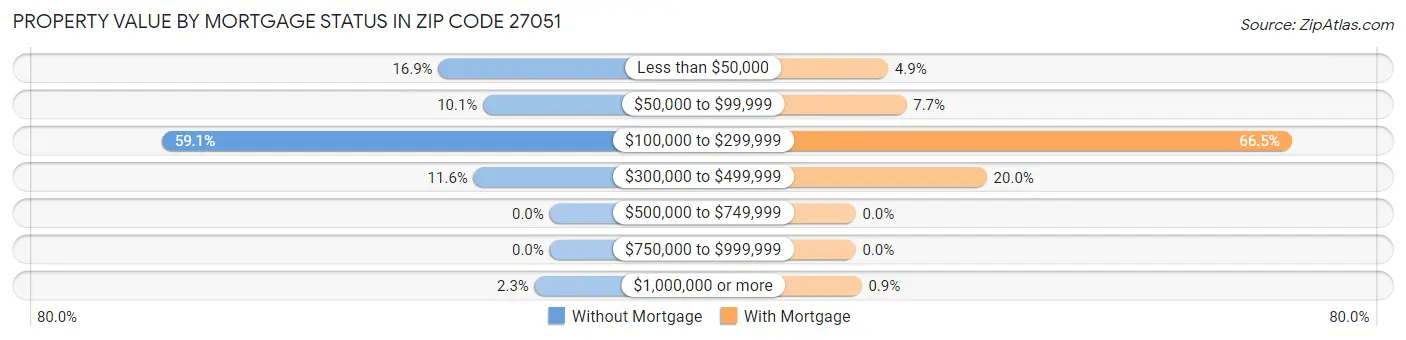 Property Value by Mortgage Status in Zip Code 27051