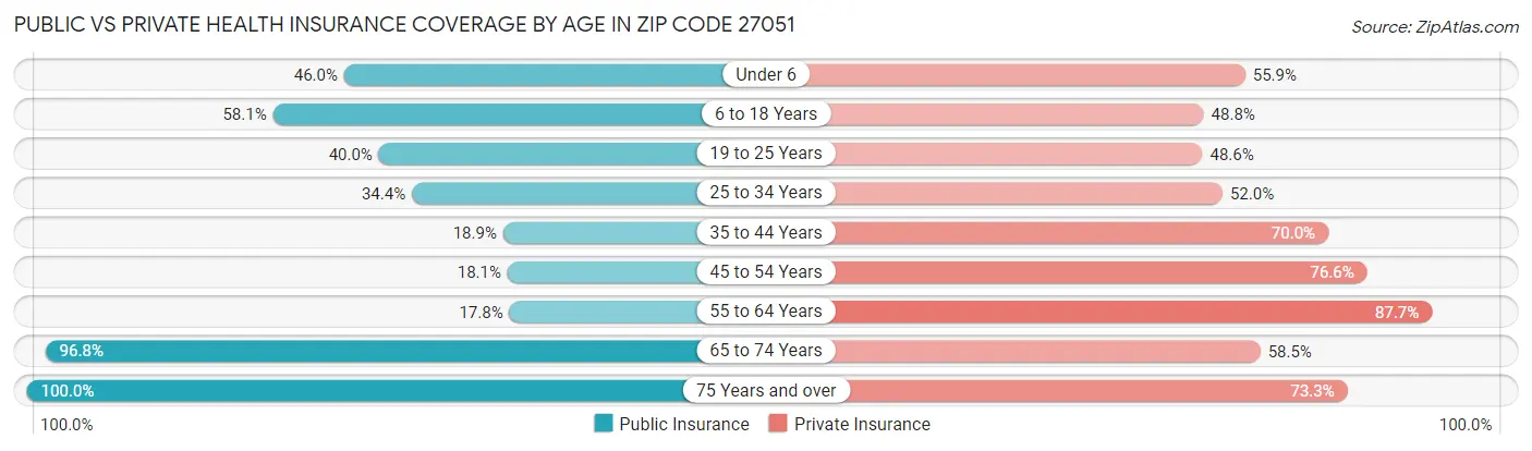 Public vs Private Health Insurance Coverage by Age in Zip Code 27051