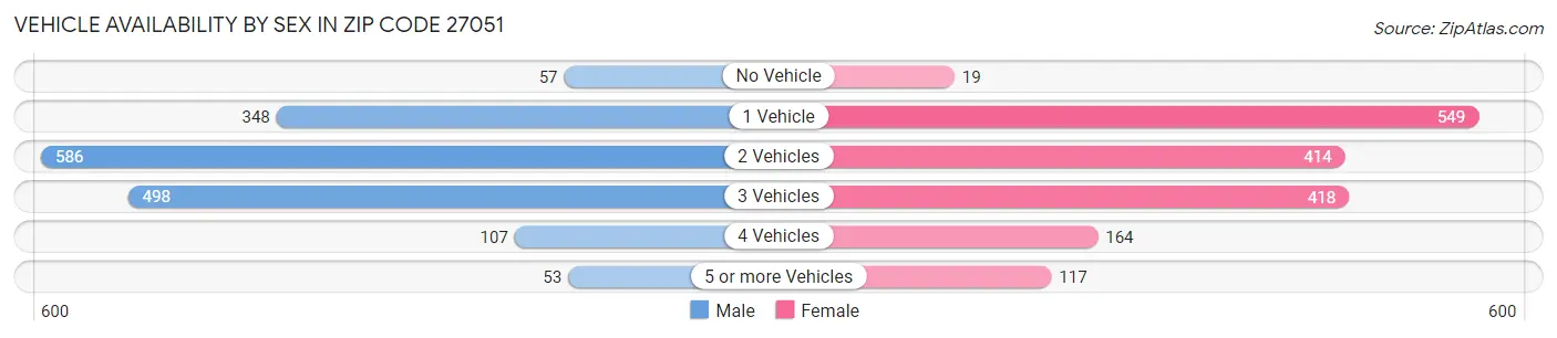 Vehicle Availability by Sex in Zip Code 27051