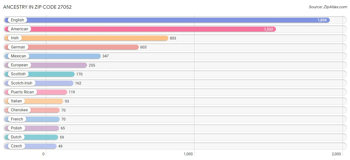 Ancestry in Zip Code 27052