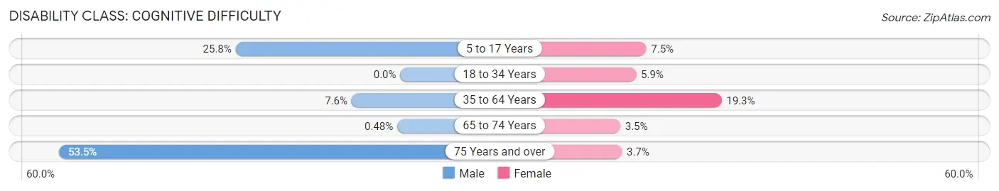 Disability in Zip Code 27052: <span>Cognitive Difficulty</span>