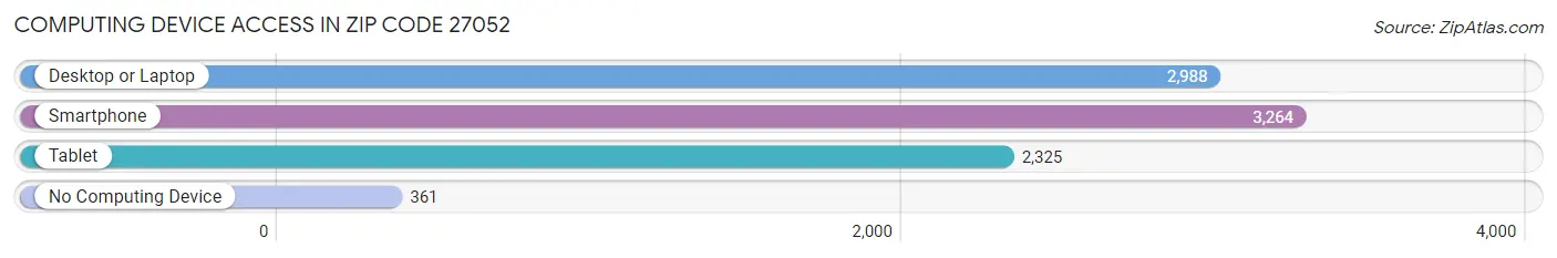 Computing Device Access in Zip Code 27052