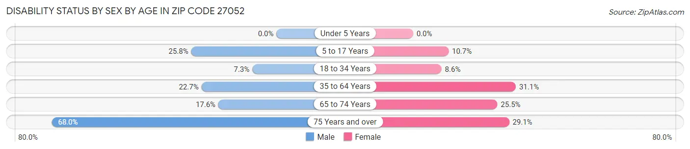 Disability Status by Sex by Age in Zip Code 27052