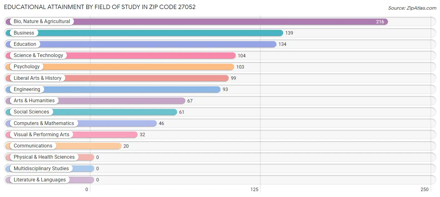Educational Attainment by Field of Study in Zip Code 27052