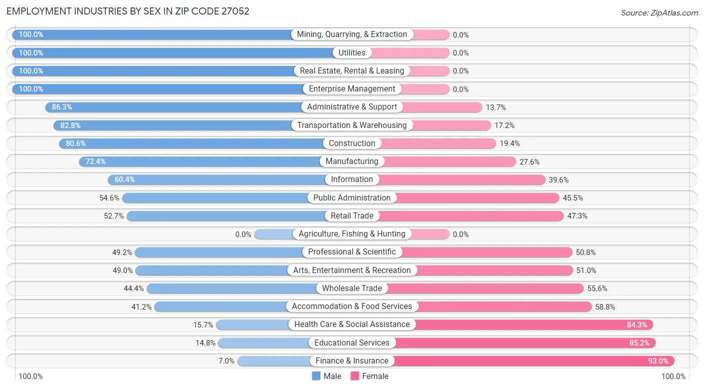 Employment Industries by Sex in Zip Code 27052