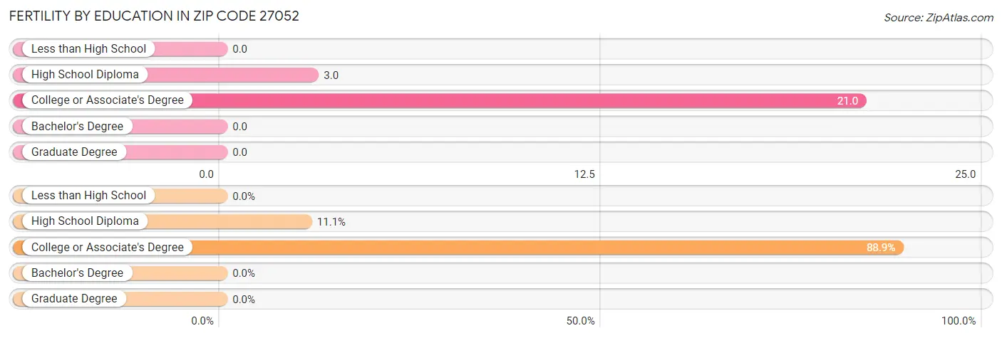 Female Fertility by Education Attainment in Zip Code 27052