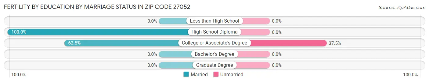 Female Fertility by Education by Marriage Status in Zip Code 27052